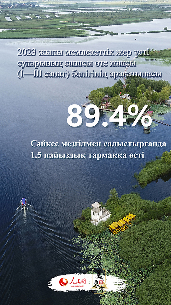 Экологияны реттеу к?р?кт? ?ытайды? жа?а бейнес?н салды