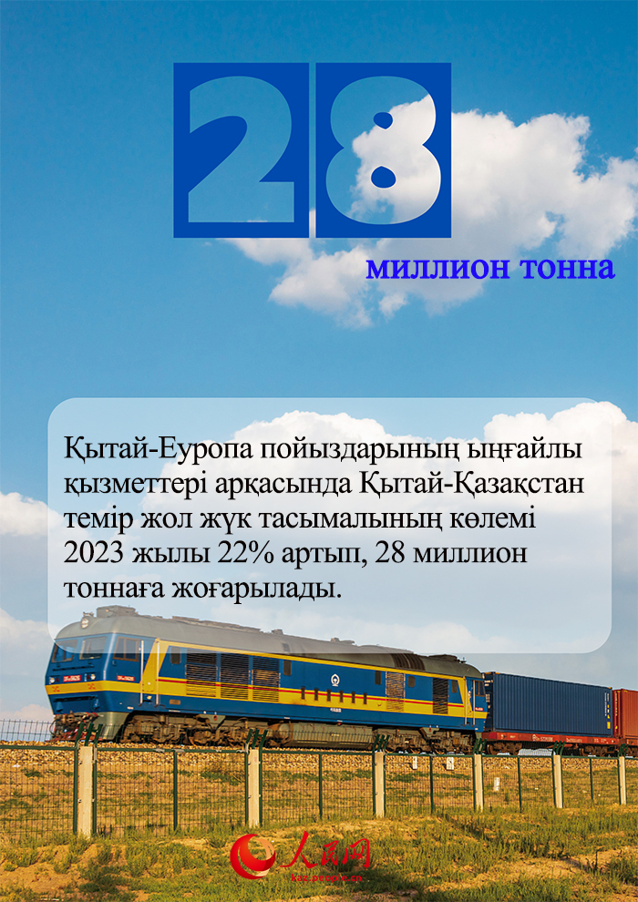 Цифрлар ?ытай мен ?аза?стан арасында?ы ынтыма?тасты?ты? жет?ст?ктер?н к?рсетед?